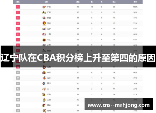 辽宁队在CBA积分榜上升至第四的原因 辽宁队在CBA积分榜上升至第四的原因